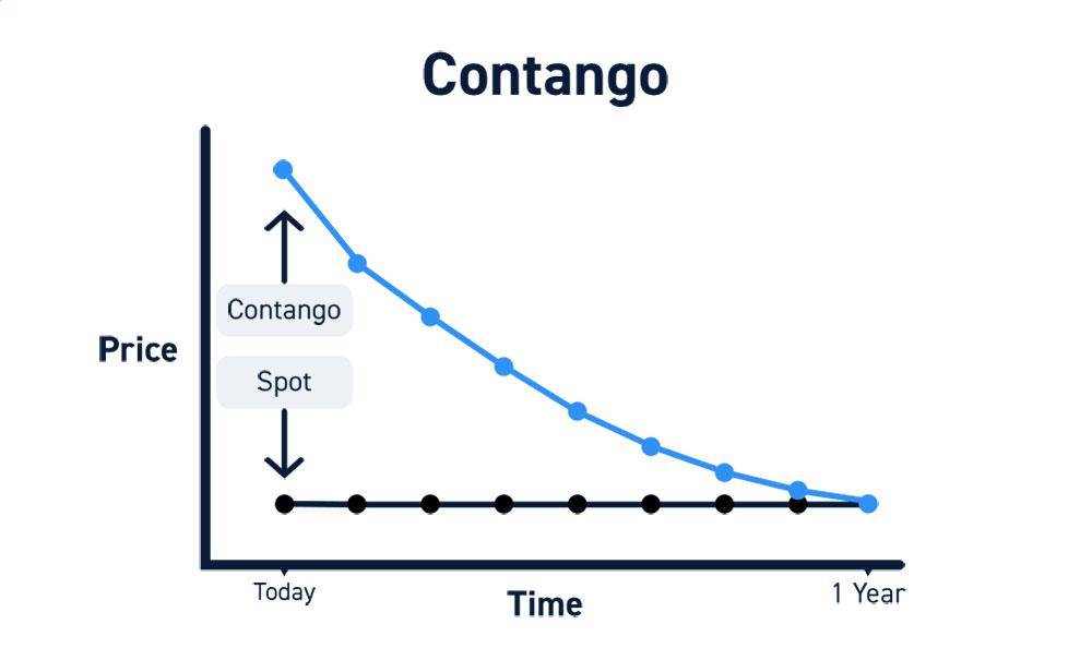 Contango
