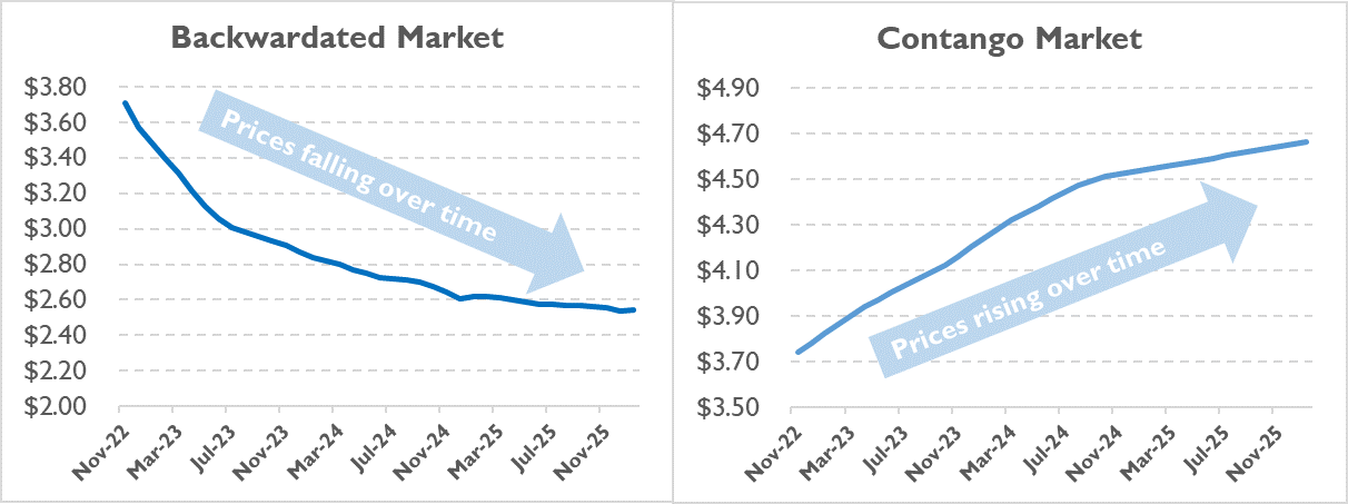 Contango